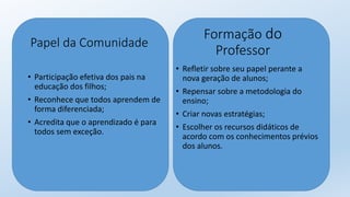 • Refletir sobre seu papel perante a
nova geração de alunos;
• Repensar sobre a metodologia do
ensino;
• Criar novas estratégias;
• Escolher os recursos didáticos de
acordo com os conhecimentos prévios
dos alunos.
Papel da Comunidade
• Participação efetiva dos pais na
educação dos filhos;
• Reconhece que todos aprendem de
forma diferenciada;
• Acredita que o aprendizado é para
todos sem exceção.
Formação do
Professor
 
