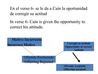 En el verso 6- se le da a Caín la oportunidad
de corregir su actitud
In verse 6- Cain is given the opportunity to
correct his attitude.
Motivo Incorrecto
Incorrect Motive
Ofrenda Rechazada
Offerring Rejected
Corregir su actitud-
Opportunity to correct
Attitude
Ofrenda Aceptada
Offerring accepted
 