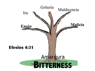 Enojo
Gritería
Ira
Maldicencia
Malicia
Efesios 4:31
 