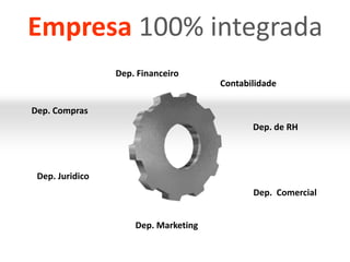 Empresa 100% integradaDep. Financeiro Contabilidade Dep. ComprasDep. de RH Dep. JuridicoDep.  ComercialDep. Marketing