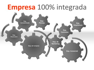 Empresa 100% integradaDep. ArquiteturaDep. Planeja.