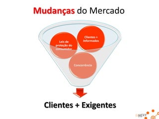 Mudanças do Mercado

                          Clientes +
       Leis de           Informados
     proteção do
     consumidor



                   Concorrência




  Clientes + Exigentes
 