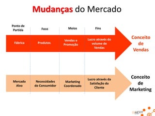 Mudanças do Mercado
Ponto de
 Partida       Foco          Meios           Fins


                           Vendas e     Lucro através do   Conceito
 Fábrica    Produtos       Promoção        volume de          de
                                            Vendas
                                                            Vendas




                                        Lucro através da
                                                           Conceito
Mercado     Necessidades    Marketing
 Alvo      do Consumidor   Coordenado
                                         Satisfação do        de
                                            Cliente
                                                           Marketing
 