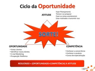 Ciclo da Oportunidade
                                          Fazer Planejamento
                                          Treinar e se preparar
                               ATITUDE    Fazer as coisas acontecerem
                                          Estar motivado e transmitir isso




OPORTUNIDADE                                           COMPETÊNCIA
• Visitar clientes
• Identificar novos clientes                          • Conhecer a concorrência
• E-mail Marketing                                    • Conhecer o produto
• Prospecção Telefônica                               • Cursos de especialização



           RESULTADO = (OPORTUNIDADE+COMPETÊNCIA) X ATITUDE
 