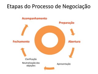 Etapas do Processo de Negociação
       Acompanhamento
                            Preparação




  Fechamento                        Abertura




         Clarificação
       Neutralização das   Apresentação
          objeções
 