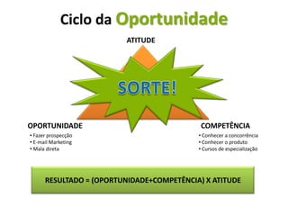 Ciclo da Oportunidade
                         ATITUDE




OPORTUNIDADE                                COMPETÊNCIA
• Fazer prospecção                         • Conhecer a concorrência
• E-mail Marketing                         • Conhecer o produto
• Mala direta                              • Cursos de especialização




      RESULTADO = (OPORTUNIDADE+COMPETÊNCIA) X ATITUDE
 