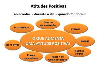 Atitudes Positivas
      ao acordar - durante o dia – quando for dormir

                             Histórias
                           de superação
      Proatividade
                                                   Orações



                 O QUE ALIMENTA                              Doação
Bons livros    UMA ATITUDE POSITIVA?
                                                     Músicas
                                                     alegres
                Frases
                                   Fazer + do
              vencedoras
                                 Que a obrigação
 