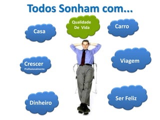 Todos Sonham com...
                    Qualidade
                     De Vida    Carro
       Casa




Crescer                          Viagem
Profissionalmente




                                Ser Feliz
    Dinheiro
 