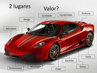 2 lugares                        Valor?
                                                                    Potência
                                   Qualidade      Durabilidade
                 Design


Velocidade




                                                                           Estilo
                                                       Garantia

                      Tecnologia                                  Status
   Performance                                 Poder
 