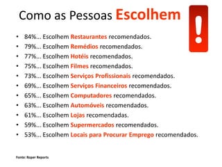 Como as Pessoas Escolhem
•
•
•
     84%... Escolhem Restaurantes recomendados.
     79%... Escolhem Remédios recomendados.
     77%... Escolhem Hotéis recomendados.
                                                             !
•    75%... Escolhem Filmes recomendados.
•    73%... Escolhem Serviços Profissionais recomendados.
•    69%... Escolhem Serviços Financeiros recomendados.
•    65%... Escolhem Computadores recomendados.
•    63%... Escolhem Automóveis recomendados.
•    61%... Escolhem Lojas recomendadas.
•    59%... Escolhem Supermercados recomendados.
•    53%... Escolhem Locais para Procurar Emprego recomendados.


Fonte: Roper Reports
 