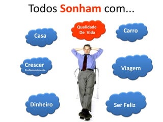 Todos Sonham com...
                    Qualidade
                     De Vida        Carro
       Casa



Crescer
Profissionalmente                  Viagem




    Dinheiro                    Ser Feliz
 