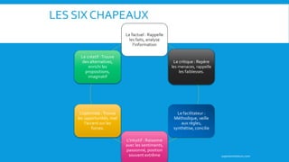 LES SIX CHAPEAUX
Le factuel : Rappelle
les faits, analyse
l’information
Le critique : Repère
les menaces, rappelle
les faiblesses.
Le facilitateur :
Méthodique, veille
aux règles,
synthétise, concilie
L’intuitif : Raisonne
avec les sentiments,
passionné, position
souvent extrême
L’optimiste :Trouve
les opportunités, met
l’accent sur les
forces.
Le créatif :Trouve
des alternatives,
enrichi les
propositions,
imaginatif
superanimateurs.com
 