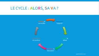 LE CYCLE : ALORS, SA VA ?
Annoncer
l’objectif
Lancer le
débat
Recadrer la
discussion
Synthétiser
et conclure
Vérifier et
verrouiller
superanimateurs.com
 