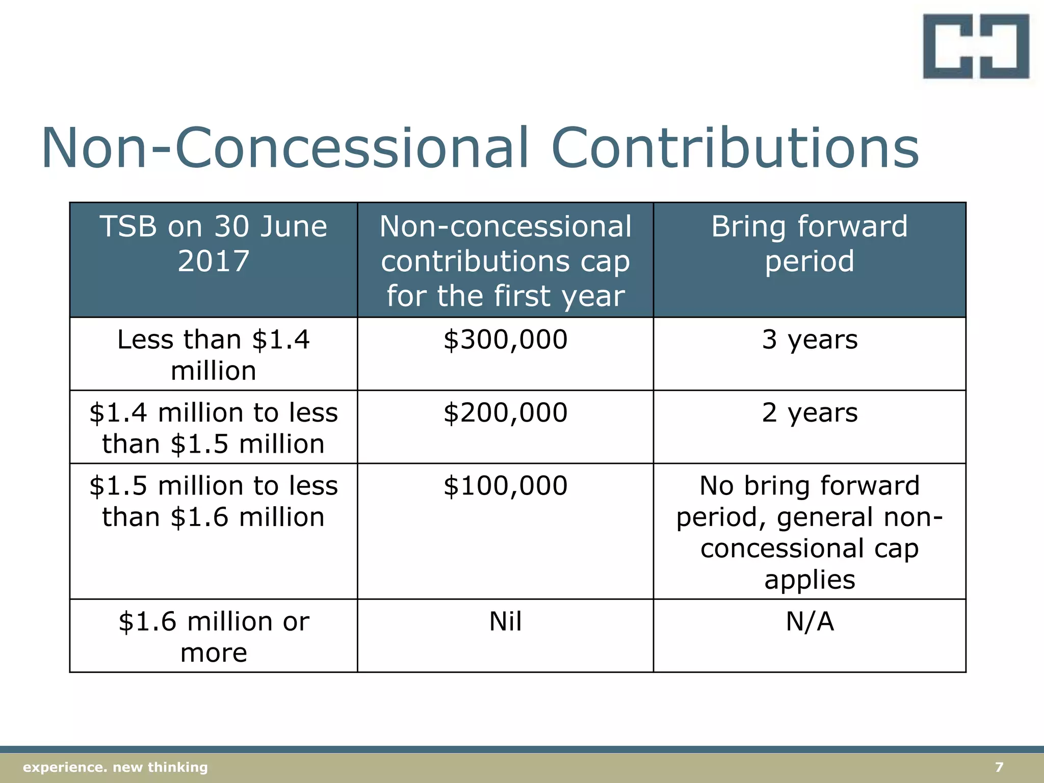 7experience. new thinking
Non-Concessional Contributions
TSB on 30 June
2017
Non-concessional
contributions cap
for the first year
Bring forward
period
Less than $1.4
million
$300,000 3 years
$1.4 million to less
than $1.5 million
$200,000 2 years
$1.5 million to less
than $1.6 million
$100,000 No bring forward
period, general non-
concessional cap
applies
$1.6 million or
more
Nil N/A
 