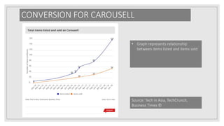 CONVERSION FOR CAROUSELL
• Graph represents relationship
between items listed and items sold
Source: Tech in Asia, TechCrunch,
Business Times ©
 