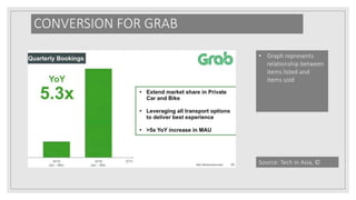 CONVERSION FOR GRAB
• Graph represents
relationship between
items listed and
items sold
Source: Tech in Asia, ©
 