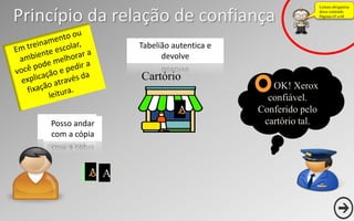 Princípio da relação de confiança
Cartório
A A
A
A
OK! Xerox
confiável.
Conferido pelo
cartório tal.
Leitura obrigatória
desse conteúdo.
Páginas 65 a 68
Xerox da
identidade
Tabelião autentica e
devolve
Posso andar
com a cópia
 