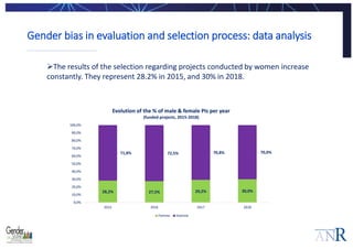 Gender bias in evaluation and selection process: data analysis
The results of the selection regarding projects conducted ...