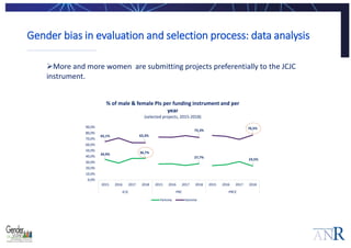Gender bias in evaluation and selection process: data analysis
More and more women are submitting projects preferentially...