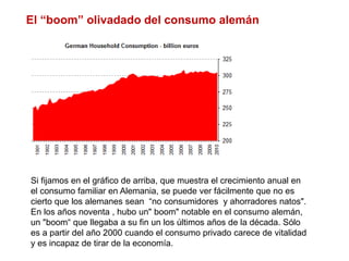 El “boom” olivadado del consumo alemán
Si fijamos en el gráfico de arriba, que muestra el crecimiento anual en
el consumo familiar en Alemania, se puede ver fácilmente que no es
cierto que los alemanes sean “no consumidores y ahorradores natos".
En los años noventa , hubo un" boom" notable en el consumo alemán,
un "boom“ que llegaba a su fin un los últimos años de la década. Sólo
es a partir del año 2000 cuando el consumo privado carece de vitalidad
y es incapaz de tirar de la economía.
 