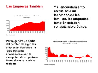 Las Empresas También
German Bank Lending To Non-financial Corporations
(billion euros)
600
800
1000
1200
1400
1990
1991
1992
1993
1994
1995
1996
1997
1998
1999
2000
2001
2002
2003
2004
2005
2006
2007
2008
2009
2010
Source: Bundesbank
Y el endeudamiento
no fue solo un
fenómeno de las
familias, las empresas
también estaban
contratando créditos.
Por lo general, a partir
del cambio de siglo las
empresas alemanas han
sido bastante
ahorradoras, con la
excepción de un período
breve durante la crisis
reciente.
German Bank Lending To Non-financial Corporations
(% change year-on-year)
-5
0
5
10
15
20
25 1990
1991
1992
1993
1994
1995
1996
1997
1998
1999
2000
2001
2002
2003
2004
2005
2006
2007
2008
2009
2010
Source: Bundesbank
 
