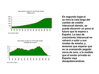 En segundo lugar,si
se mira la cola larga del
cambio de crédito
interanual alemán, se
puede discernir un poco el
futuro que le espera a
España. La tasa de
crecimiento interanual no
volverá a subir a sus
niveles de antaño, y
tenemos que esperar que
se va avanzando pegado
cerca de cero, a la medida
que el sector privado en
España vaya
desapalancandose.
 
