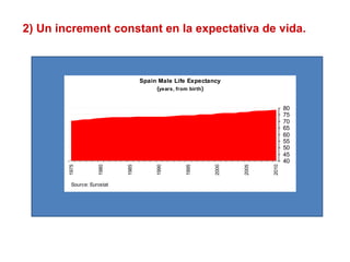 2) Un increment constant en la expectativa de vida.
Spain Male Life Expectancy
(years, from birth)
40
45
50
55
60
65
70
75
80
2010
2005
2000
1995
1990
1985
1980
1975
Source: Eurostat
 