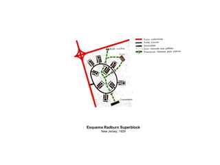 Esquema Radburn Superblock
New Jersey, 1929
 