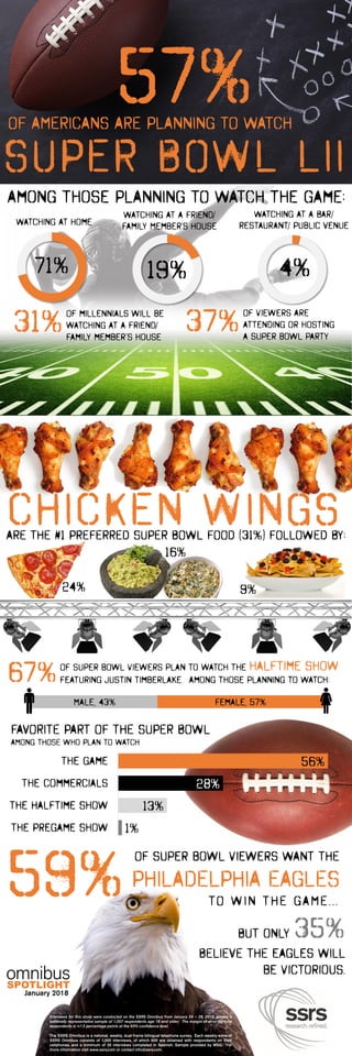 SPOTLIGHT
57%OF AMERICANS ARE PLANNING TO WATCH
SUPER BOWL LII
Among those PLANNING TO WATCH the game:
71%
Watching At Home
19%
Watching at a Friend/
Family Member's House
4%
Watching at a Bar/
Restaurant/ Public Venue
37%Of viewers Are
attending or hosting
a super bowl party
CHICKEN WINGS
24%
16%
9%
67%Of super bowl viewers plan to watch the halftime show
featuring Justin Timberlake. Among those planning to watch:
Male, 43% Female, 57%
ARE THE #1 PREFERRED SUPER BOWL FOOD (31%) FOLLOWED BY:
56%
28%
13%
1%
The Game
The Commercials
The Halftime Show
The Pregame Show
FAVORITE PART OF THE SUPER BOWL
AMONG THOSE who PLAN TO WATCH
59%
Of super bowl viewers WANT THE
PHILADELPHIA EAGLES
TO WIN THE GAME…
BUT only 35%
BELIEVE THE eagles WILL
be victorious.
31%Of millennials will be
watching at a friend/
family member’s house
 