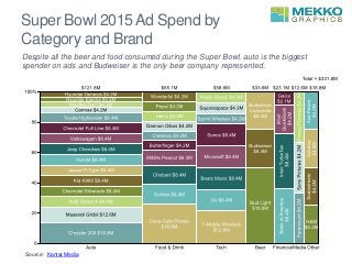 Source: Kantar Media
Super Bowl 2015 Ad Spend by
Category and Brand
Despite all the beer and food consumed during the Super Bowl, auto is the biggest
spender on ads and Budweiser is the only beer company represented.
 