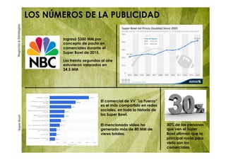 SuperBowlNegocios&Estrategias
LOS NÚMEROS DE LA PUBLICIDAD
Ingresó $350 MM por
concepto de pauta en
comerciales durante el
Super Bowl de 2015.
Los treinta segundos al aire
estuvieron valorados en
$4.5 MM
El comercial de VV ¨La Fuerza”
es el más compartido en redes
sociales, en toda la historia de
los Super Bowl.
El mencionado video ha
generado más de 80 MM de
views totales.
30% de las personas
que ven el Super
Bowl afirman que la
principal razón para
verlo son los
comerciales.
 