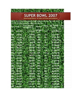 NOTE: Additional year's data has been added to this chart by Cindy Wood
ALSO SEE: Who's Buying What Ads | Super Bowl News Page

                     Price Adjusted                      Rating Avg. Number    Avg. Number
Year Price *1                             Network
                     for Inflation *2                      *3      Home          Viewers
                                         CBS,NBC
1967     $40,000              $245,350                    41.1    22,570,000      51,180,000
                                            *4
1968      54,000               319,098      CBS           36.8    20,610,000      39,120,000
1969      67,500               381,555      NBC           36.0    20,520,000      41,660,000
1970      78,200               416,379      CBS           39.4    23,050,000      44,270,000
1971      72,000               364,607      NBC           39.9    23,980,000      46,040,000
1972      86,000               421,233      CBS           44.2    27,450,000      56,640,000
1973     103,500               488,568      NBCk          42.7    27,670,000      53,320,000
1974     107,000               460,397      CBS           41.6    27,540,000      51,700,000
1975     110,000               424,436      NBC           42.4    29,040,000      56,050,000
1976     125,000               452,873      CBS           42.3    29,440,000      57,710,000
1977     162,000               555,980      NBC           44.4    31,610,000      62,050,000
1978     185,000               595,423      CBS           47.2    34,410,000      78,940,000
1979     222,000               652,105      NBC           47.1    35,090,000      74,740,000
1980     275,000               708,296      CBS           46.3    35,330,000      76,240,000
1981     324,300               748,356      NBC           44.4    34,540,000      68,290,000
1982     345,000               737,120      CBS           49.1    40,020,000      85,240,000
1983    1400,000               824,936      NBC           48.6    40,480,000      81,770,000
1984     450,000               888,987      CBS           46.4    38,880,000      77,620,000
1985     500,000               954,137      ABC           46.4    39,390,000      85,530,000
1986     550,000             1,014,070      NBC           48.3    41,490,000      92,570,000
1987     575,000             1,041,607      CBS           45.8    40,030,000      87,190,000
1988     600,000             1,045,145      ABC           41.9    37,120,000      80,140,000
 