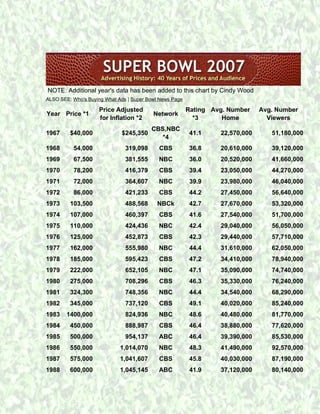NOTE: Additional year's data has been added to this chart by Cindy Wood
ALSO SEE: Who's Buying What Ads | Super Bowl News Page

                     Price Adjusted                      Rating Avg. Number    Avg. Number
Year Price *1                             Network
                     for Inflation *2                      *3      Home          Viewers
                                         CBS,NBC
1967     $40,000             $245,350                     41.1    22,570,000      51,180,000
                                            *4
1968      54,000               319,098      CBS           36.8    20,610,000      39,120,000
1969      67,500               381,555      NBC           36.0    20,520,000      41,660,000
1970      78,200               416,379      CBS           39.4    23,050,000      44,270,000
1971      72,000               364,607      NBC           39.9    23,980,000      46,040,000
1972      86,000               421,233      CBS           44.2    27,450,000      56,640,000
1973     103,500               488,568     NBCk           42.7    27,670,000      53,320,000
1974     107,000               460,397      CBS           41.6    27,540,000      51,700,000
1975     110,000               424,436      NBC           42.4    29,040,000      56,050,000
1976     125,000               452,873      CBS           42.3    29,440,000      57,710,000
1977     162,000               555,980      NBC           44.4    31,610,000      62,050,000
1978     185,000               595,423      CBS           47.2    34,410,000      78,940,000
1979     222,000               652,105      NBC           47.1    35,090,000      74,740,000
1980     275,000               708,296      CBS           46.3    35,330,000      76,240,000
1981     324,300               748,356      NBC           44.4    34,540,000      68,290,000
1982     345,000               737,120      CBS           49.1    40,020,000      85,240,000
1983    1400,000               824,936      NBC           48.6    40,480,000      81,770,000
1984     450,000               888,987      CBS           46.4    38,880,000      77,620,000
1985     500,000               954,137      ABC           46.4    39,390,000      85,530,000
1986     550,000             1,014,070      NBC           48.3    41,490,000      92,570,000
1987     575,000             1,041,607      CBS           45.8    40,030,000      87,190,000
1988     600,000             1,045,145      ABC           41.9    37,120,000      80,140,000
 