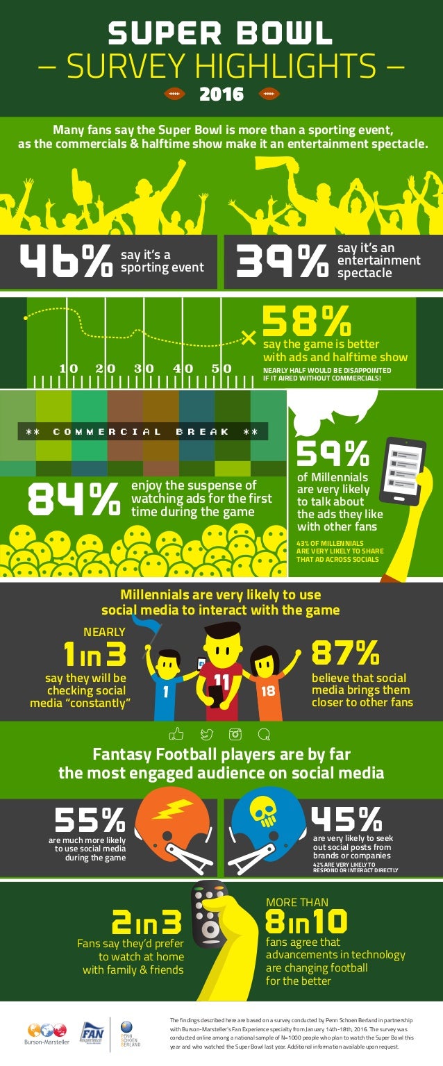 2016 super bowl survey infographic super bowl 2016 flyers