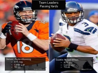 Team Leaders:
Passing Yards

Denver: Peyton Manning
– ATT: 659
– Comp: 450
– TD: 55

Seattle: Russell Wilson
– ATT: 407
– Comp: 257
– TD:26
Source: ESPN.com

Source: ESPN.com

 