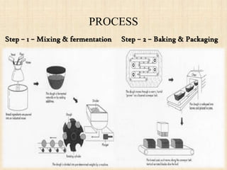 PROCESS
Step – 1 – Mixing & fermentation Step – 2 – Baking & Packaging
 