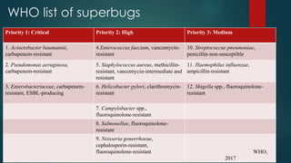 WHO list of superbugs
Priority 1: Critical Priority 2: High Priority 3: Medium
1. Acinetobacter baumannii,
carbapenem-resistant
4.Enterococcus faecium, vancomycin-
resistant
10. Streptococcus pneumoniae,
penicillin-non-susceptible
2. Pseudomonas aeruginosa,
carbapenem-resistant
5. Staphylococcus aureus, methicillin-
resistant, vancomycin-intermediate and
resistant
11. Haemophilus influenzae,
ampicillin-resistant
3. Enterobacteriaceae, carbapenem-
resistant, ESBL-producing
6. Helicobacter pylori, clarithromycin-
resistant
12. Shigella spp., fluoroquinolone-
resistant
7. Campylobacter spp.,
fluoroquinolone-resistant
8. Salmonellae, fluoroquinolone-
resistant
9. Neisseria gonorrhoeae,
cephalosporin-resistant,
fluoroquinolone-resistant WHO,
2017
 
