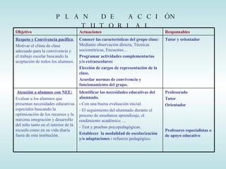 PLAN DE ACCIÓN TUTORIAL Tutor y orientador Conocer las características del grupo clase:  Mediante observación directa, Técnicas sociométricas, Encuestas… Programar actividades complementarias y/o extraescolares: Elección de cargos de representación de la clase.  Acordar normas de convivencia y funcionamiento del grupo. Respeto y Convivencia pacífica . Motivar el clima de clase adecuado para la convivencia y el trabajo escolar buscando la aceptación de todos los alumnos. Profesorado Tutor Orientador Profesores especialistas o de apoyo educativo Identificar las necesidades educativas del alumnado. -  Con una buena evaluación inicial. - El seguimiento del alumnado durante el proceso de enseñanza aprendizaje, el rendimiento académico … - Test y pruebas psicopedagógicas. Establecer  la modalidad de escolarización  y/o adaptaciones :  refuerzo pedagógico . Atención a alumnos con NEE: Evaluar a los alumnos que presentan necesidades educativas especiales buscando la optimización de los recursos y la máxima integración y desarrollo del niño tanto en el interior de la escuela como en su vida diaria fuera de esta institución.  Responsables Actuaciones Objetivo 