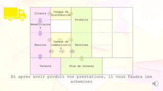 Valeurs Flux de revenus
Produits
Services
Clients
Canaux de
distribution
Bénéficiaire
s
Besoins
Canaux de
communicatio
n
Et après avoir produit vos prestations, il vous faudra les
acheminer
 