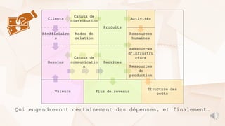 Valeurs Flux de revenus
Activités
Ressources
humaines
Ressources
d’infrastru
cture
Ressources
de
production
Produits
Services
Clients
Canaux de
distribution
Bénéficiaire
s
Modes de
relation
Besoins
Canaux de
communicatio
n
Qui engendreront certainement des dépenses, et finalement…
Structure des
coûts
 