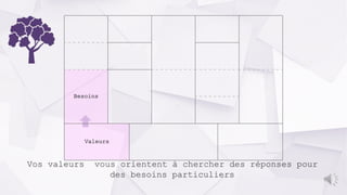 Valeurs
Besoins
Vos valeurs vous orientent à chercher des réponses pour
des besoins particuliers
 