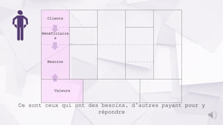 Valeurs
Bénéficiaire
s
Besoins
Ce sont ceux qui ont des besoins, d’autres payant pour y
répondre
Clients
 