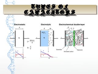 TYPES OFTYPES OF
CAPACITORSCAPACITORS
TYPES OFTYPES OF
CAPACITORSCAPACITORS
 
