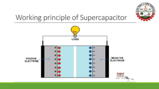 Working principle of Supercapacitor
 