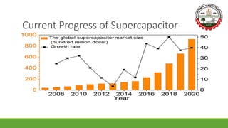 Current Progress of Supercapacitor
 