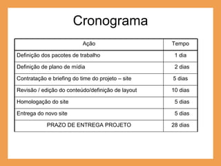 Cronograma Ação Tempo Definição dos pacotes de trabalho 1 dia Definição de plano de mídia 2 dias Contratação e briefing do time do projeto – site 5 dias Revisão / edição do conteúdo/definição de layout 10 dias Homologação do site 5 dias Entrega do novo site 5 dias PRAZO DE ENTREGA PROJETO 28 dias 