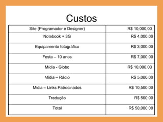 Custos Site (Programador e Designer) R$ 10,000,00  Notebook + 3G R$ 4,000,00 Equipamento fotográfico R$ 3,000,00 Festa – 10 anos R$ 7,000,00 Mídia - Globo R$ 10,000,00  Mídia – Rádio R$ 5,000,00 Midia – Links Patrocinados R$ 10,500,00 Tradução R$ 500,00 Total R$ 50,000,00 