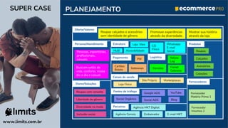 Oferta/Valores
Persona/Atendimento
Pessoas, esportistas,
proﬁssionais,
casuais.
Roupas calçados e acessórios
sem identidade de gênero.
Promover experiências
através da diversidade.
Mostrar sua história
através da loja.
Dores/Soluções
Estrutura Produtos
Fornecedores
Pagamento Logística
Canais de venda
Fontes de tráfego
Parceiros
Buscam estilo de
vida, conforto, moda
dia a dia e casual.
Roupas com conceito
Liberdade de gênero
Diversidade na moda
Roupas
Calçados
Acessórios
Coleções
Fornecedor
Matéria Prima 1
Fornecedor
Insumos 2
Loja Vtex CD
Físico
Whatsapp
E-mail
Social
Cartões
Boleto
PIX
Gateways
Yellow
Log
Correios Frenet
Gateway
Google ADS
Social ADS
Social Orgânico
YouTube
Blog
Site Próprio
Agência Correio
Agência MKT Digital
Embaixador E-mail MKT
Marketplaces
Inclusão social
HUB Acessibilidade
Loja Física
PLANEJAMENTO
www.limits.com.br
SUPER CASE
 