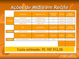 Ações de Mídia em Recife Custo estimado: R$ 107.912,00 PROGRAMA COMERCIAL DE 30' INSER Ç ÕES LOCAIS PER Í ODO VALOR APROXIMADO TELEVISÃO MAIS VOCÊ 2x SEMANA / 8H30 16 2 MESES R$ 20.800,00 NOVELA I - A VIDA DA GENTE 1x SEMANA / 18H30 8 2 MESES R$ 36.000,00 ZORRA TOTAL 1x MÊS / 22H15 2 2 MESES R$ 10.000,00 TIPO ABRANGÊNCIA QUANTIDADE PER Í ODO VALOR APROXIMADO BUSDOOR ÔNIBUS COMUM CENTRO/NORTE/SUL 10 6 MESES R$ 27.000,00 VE Í CULO DIA DA SEMANA TIRAGEM PER Í ODO VALOR APROXIMADO ENCARTE DI Á RIO DE PERNAMBUCO VEICULA Ç ÃO EM 1 S Á BADO 39.200 1 DIA R$ 14.112,00 TOTAL: R$ 107.912,00 