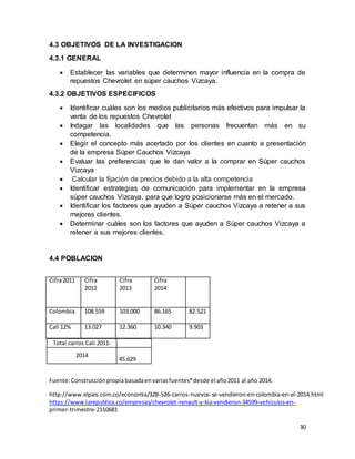 30
4.3 OBJETIVOS DE LA INVESTIGACION
4.3.1 GENERAL
 Establecer las variables que determinen mayor influencia en la compra de
repuestos Chevrolet en súper cauchos Vizcaya.
4.3.2 OBJETIVOS ESPECIFICOS
 Identificar cuáles son los medios publicitarios más efectivos para impulsar la
venta de los repuestos Chevrolet
 Indagar las localidades que las personas frecuentan más en su
competencia.
 Elegir el concepto más acertado por los clientes en cuanto a presentación
de la empresa Súper Cauchos Vizcaya
 Evaluar las preferencias que le dan valor a la comprar en Súper cauchos
Vizcaya
 Calcular la fijación de precios debido a la alta competencia
 Identificar estrategias de comunicación para implementar en la empresa
súper cauchos Vizcaya, para que logre posicionarse más en el mercado.
 Identificar los factores que ayuden a Súper cauchos Vizcaya a retener a sus
mejores clientes.
 Determinar cuáles son los factores que ayuden a Súper cauchos Vizcaya a
retener a sus mejores clientes.
4.4 POBLACION
Total carros Cali 2011-
2014
45.629
Fuente:Construcciónpropia basadaenvariasfuentes*desde el año2011 al año 2014.
http://www.elpais.com.co/economia/328-526-carros-nuevos-se-vendieron-en-colombia-en-el-2014.html
https://www.larepublica.co/empresas/chevrolet-renault-y-kia-vendieron-34599-vehiculos-en-
primer-trimestre-2110681
Cifra2011 Cifra
2012
Cifra
2013
Cifra
2014
Colombia 108.559 103.000 86.165 82.521
Cali 12% 13.027 12.360 10.340 9.903
 